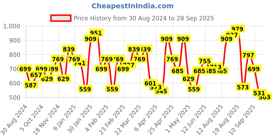 myntra.com Flying Machine Typography Printed Pure Cotton Slim Fit T-shirt flying machine Price History Graph from 30 Aug 2024 to 28 Sep 2025