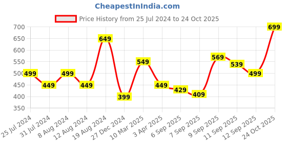myntra.com Flying Machine Typography Printed Pure Cotton T-shirt flying machine Price History Graph from 25 Jul 2024 to 24 Oct 2025