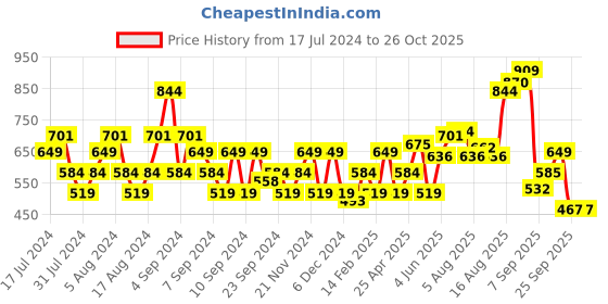 myntra.com Flying Machine Typography Printed Pure Cotton T-shirt flying machine Price History Graph from 17 Jul 2024 to 25 Oct 2025