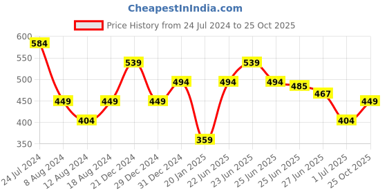 myntra.com Flying Machine Typography Printed Pure Cotton T-shirt flying machine Price History Graph from 24 Jul 2024 to 25 Oct 2025