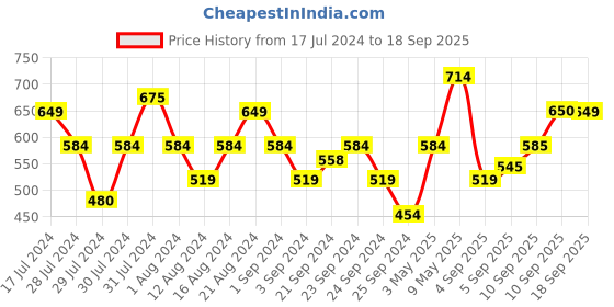 myntra.com Flying Machine Typography Printed Pure Cotton T-shirt flying machine Price History Graph from 17 Jul 2024 to 18 Sep 2025