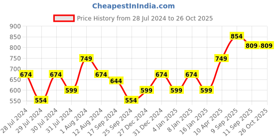 myntra.com Flying Machine Typography Printed Pure Cotton T-shirt flying machine Price History Graph from 28 Jul 2024 to 26 Oct 2025