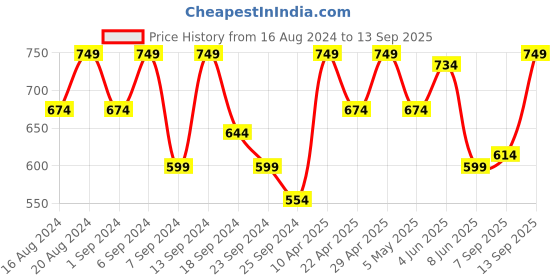 myntra.com Flying Machine Typography Printed Pure Cotton T-Shirt flying machine Price History Graph from 16 Aug 2024 to 13 Sep 2025