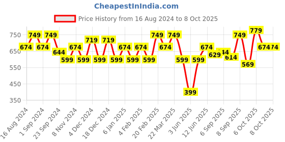 myntra.com Flying Machine Typography Printed Pure Cotton T-shirt flying machine Price History Graph from 16 Aug 2024 to 4 Oct 2025