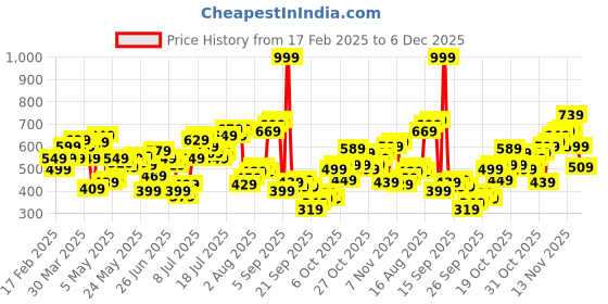 myntra.com Flying Machine Typography Printed Pure Cotton T-shirt flying machine Price History Graph from 17 Feb 2025 to 6 Dec 2025