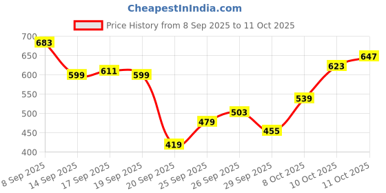 myntra.com Flying Machine Typography Printed Pure Cotton T-shirt flying machine Price History Graph from 8 Sep 2025 to 11 Oct 2025