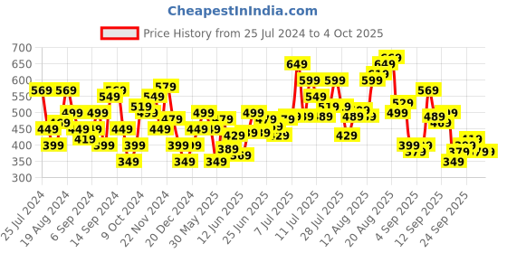 myntra.com Flying Machine Typography Printed Pure Cotton With Chest Pocket T-shirt flying machine Price History Graph from 25 Jul 2024 to 4 Oct 2025