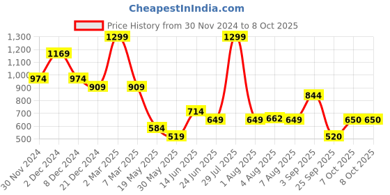 myntra.com Flying Machine Typography Printed Relaxed Fit T-shirt flying machine Price History Graph from 30 Nov 2024 to 4 Oct 2025