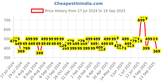 myntra.com Flying Machine Typography Printed Round Neck Cotton T-shirt flying machine Price History Graph from 17 Jul 2024 to 19 Sep 2025