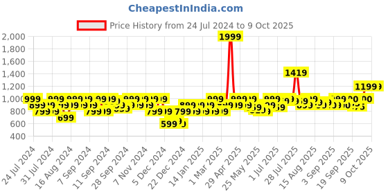 myntra.com Flying Machine Typography Printed Round Neck Pullover flying machine Price History Graph from 24 Jul 2024 to 8 Oct 2025