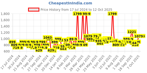 myntra.com Flying Machine Typography Printed Round Neck Pullover Sweatshirt flying machine Price History Graph from 17 Jul 2024 to 12 Oct 2025
