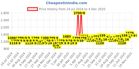 myntra.com Flying Machine Typography Printed Round Neck Pure Cotton Pullover flying machine Price History Graph from 24 Jul 2024 to 4 Dec 2025