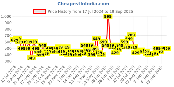 myntra.com Flying Machine Typography Printed Round Neck Pure Cotton T-shirt flying machine Price History Graph from 17 Jul 2024 to 19 Sep 2025