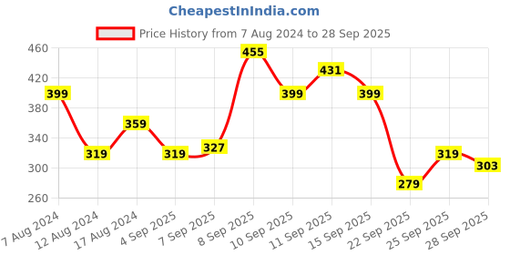 myntra.com Flying Machine Typography Printed Round Neck Pure Cotton T-shirt flying machine Price History Graph from 7 Aug 2024 to 28 Sep 2025