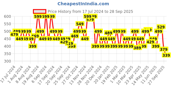 myntra.com Flying Machine Typography Printed Round Neck Pure Cotton T-Shirt flying machine Price History Graph from 17 Jul 2024 to 28 Sep 2025