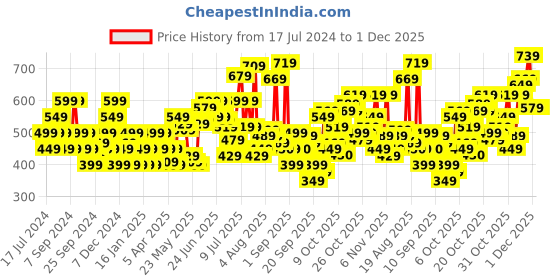 myntra.com Flying Machine Typography Printed Round Neck Pure Cotton T-shirt flying machine Price History Graph from 17 Jul 2024 to 30 Nov 2025
