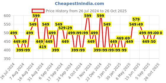 myntra.com Flying Machine Typography Printed Round Neck Short Sleeves Pure Cotton T-Shirt flying machine Price History Graph from 26 Jul 2024 to 26 Oct 2025