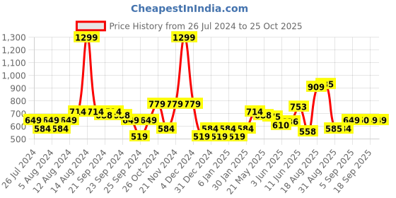 myntra.com Flying Machine Typography Printed Round Neck Short Sleeves Regular Fit T-Shirt flying machine Price History Graph from 26 Jul 2024 to 25 Oct 2025