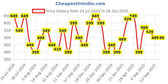 myntra.com Flying Machine Typography Printed Round Neck T-shirt flying machine Price History Graph from 24 Jul 2024 to 26 Oct 2025