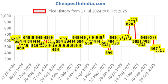 myntra.com Flying Machine Typography Printed Round Neck T-shirt flying machine Price History Graph from 17 Jul 2024 to 4 Oct 2025