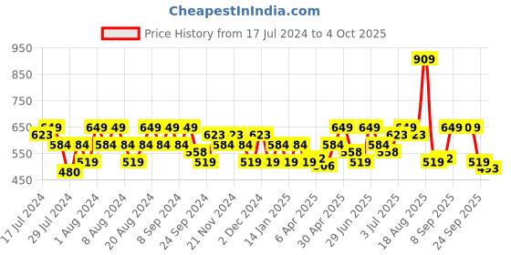 myntra.com Flying Machine Typography Printed Round Neck T-shirt flying machine Price History Graph from 17 Jul 2024 to 4 Oct 2025