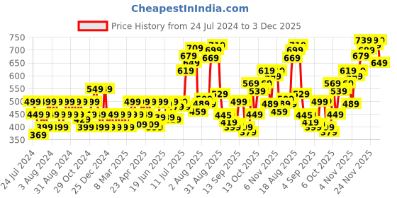 myntra.com Flying Machine Typography Printed Round Neck T-shirt flying machine Price History Graph from 24 Jul 2024 to 3 Dec 2025