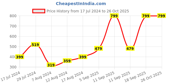 myntra.com Flying Machine Typography Printed Short Sleeves Pure Cotton T-shirt flying machine Price History Graph from 17 Jul 2024 to 26 Oct 2025
