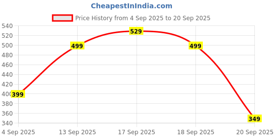 myntra.com Flying Machine Typography Printed Short Sleeves Pure Cotton T-shirt flying machine Price History Graph from 4 Sep 2025 to 20 Sep 2025