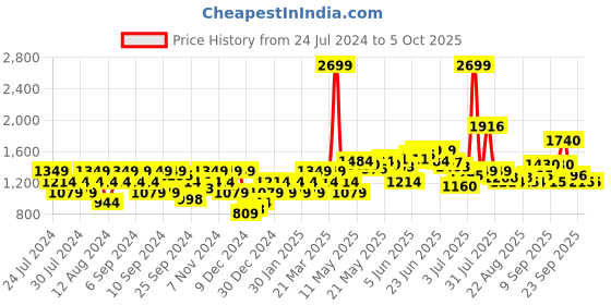 myntra.com Flying Machine Typography Printed Stand Collar Bomber Jacket flying machine Price History Graph from 24 Jul 2024 to 4 Oct 2025