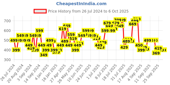 myntra.com Flying Machine Typography Printed T-shirt flying machine Price History Graph from 26 Jul 2024 to 6 Oct 2025