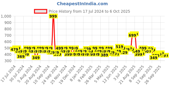 myntra.com Flying Machine Typography Printed T-shirt flying machine Price History Graph from 17 Jul 2024 to 4 Oct 2025