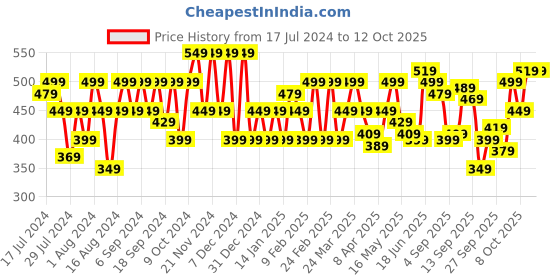 myntra.com Flying Machine Typography Printed T-shirt flying machine Price History Graph from 17 Jul 2024 to 11 Oct 2025