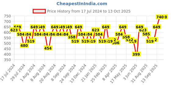 myntra.com Flying Machine Typography Printed T-shirt flying machine Price History Graph from 17 Jul 2024 to 13 Oct 2025