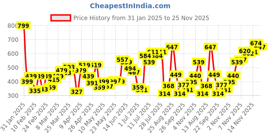 myntra.com Flying Machine Typography Printed T-shirt flying machine Price History Graph from 31 Jan 2025 to 25 Nov 2025