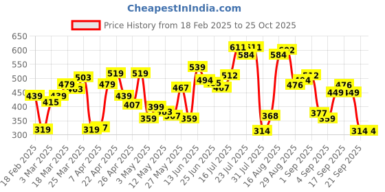 myntra.com Flying Machine Typography Printed T-shirt flying machine Price History Graph from 18 Feb 2025 to 25 Oct 2025