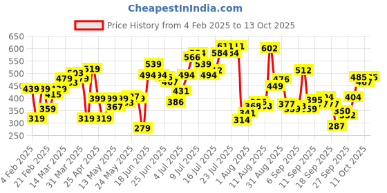 myntra.com Flying Machine Typography Printed T-shirt flying machine Price History Graph from 4 Feb 2025 to 11 Oct 2025