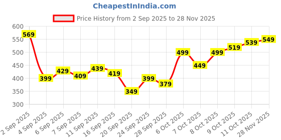 myntra.com Flying Machine Typography Printed T-shirt flying machine Price History Graph from 2 Sep 2025 to 28 Nov 2025