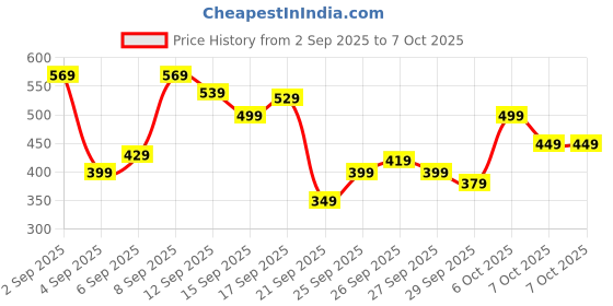 myntra.com Flying Machine Typography Printed T-shirt flying machine Price History Graph from 2 Sep 2025 to 4 Oct 2025
