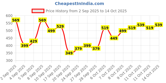 myntra.com Flying Machine Typography Printed T-shirt flying machine Price History Graph from 2 Sep 2025 to 14 Oct 2025