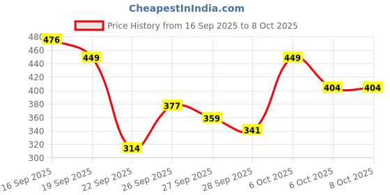 myntra.com Flying Machine Typography Printed T-shirt flying machine Price History Graph from 16 Sep 2025 to 8 Oct 2025