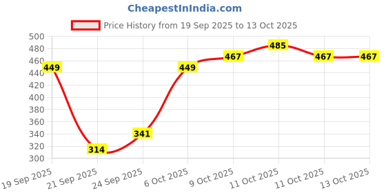 myntra.com Flying Machine Typography Printed T-shirt flying machine Price History Graph from 19 Sep 2025 to 11 Oct 2025