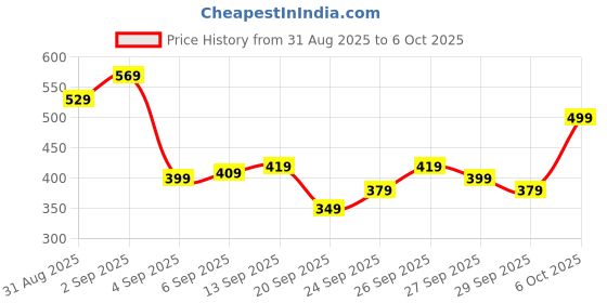 myntra.com Flying Machine Typography Puff Printed T-shirt flying machine Price History Graph from 31 Aug 2025 to 6 Oct 2025