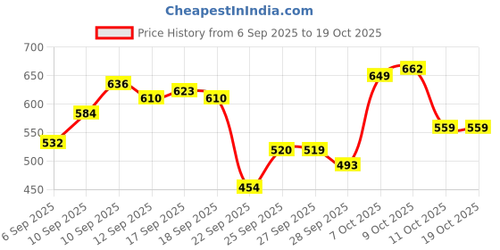 myntra.com Flying Machine Typography Round Neck Drop Shoulder Cotton Printed T-shirt flying machine Price History Graph from 6 Sep 2025 to 17 Oct 2025