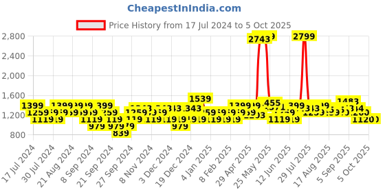 myntra.com Flying Machine Typograpy Printed Hooded Pullover flying machine Price History Graph from 17 Jul 2024 to 5 Oct 2025