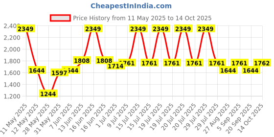 myntra.com Flying Machine Ultra High Rise Flared Stretchable Jeans flying machine Price History Graph from 11 May 2025 to 14 Oct 2025