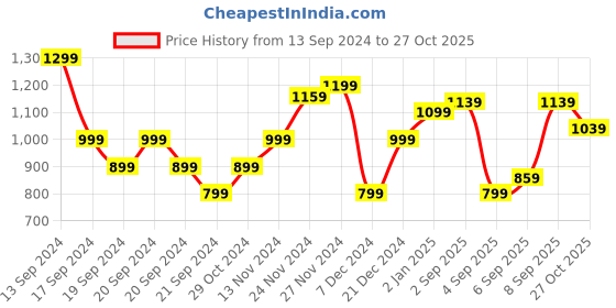 myntra.com Flying Machine Vertical Stripe Slim Fit Casual Shirt flying machine Price History Graph from 13 Sep 2024 to 27 Oct 2025