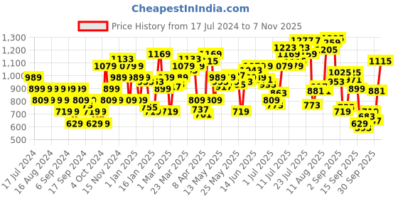 myntra.com Flying Machine Vertical Striped Button-Down Collar Pure Cotton Casual Shirt flying machine Price History Graph from 17 Jul 2024 to 7 Nov 2025