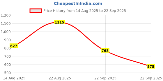 myntra.com Flying Machine Vertical Striped Polo Collar Cotton T-shirt flying machine Price History Graph from 14 Aug 2025 to 22 Sep 2025