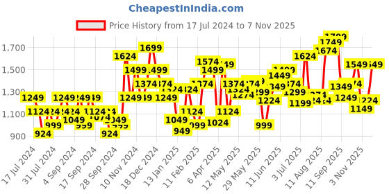 myntra.com Flying Machine Vertical Striped Pure Cotton Slim Fit Casual Shirt flying machine Price History Graph from 17 Jul 2024 to 6 Nov 2025