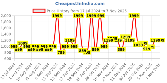 myntra.com Flying Machine Vintage Slash Slim Tapered Fit Stretchable Rinsed Classic Vintage Jeans flying machine Price History Graph from 17 Jul 2024 to 7 Nov 2025